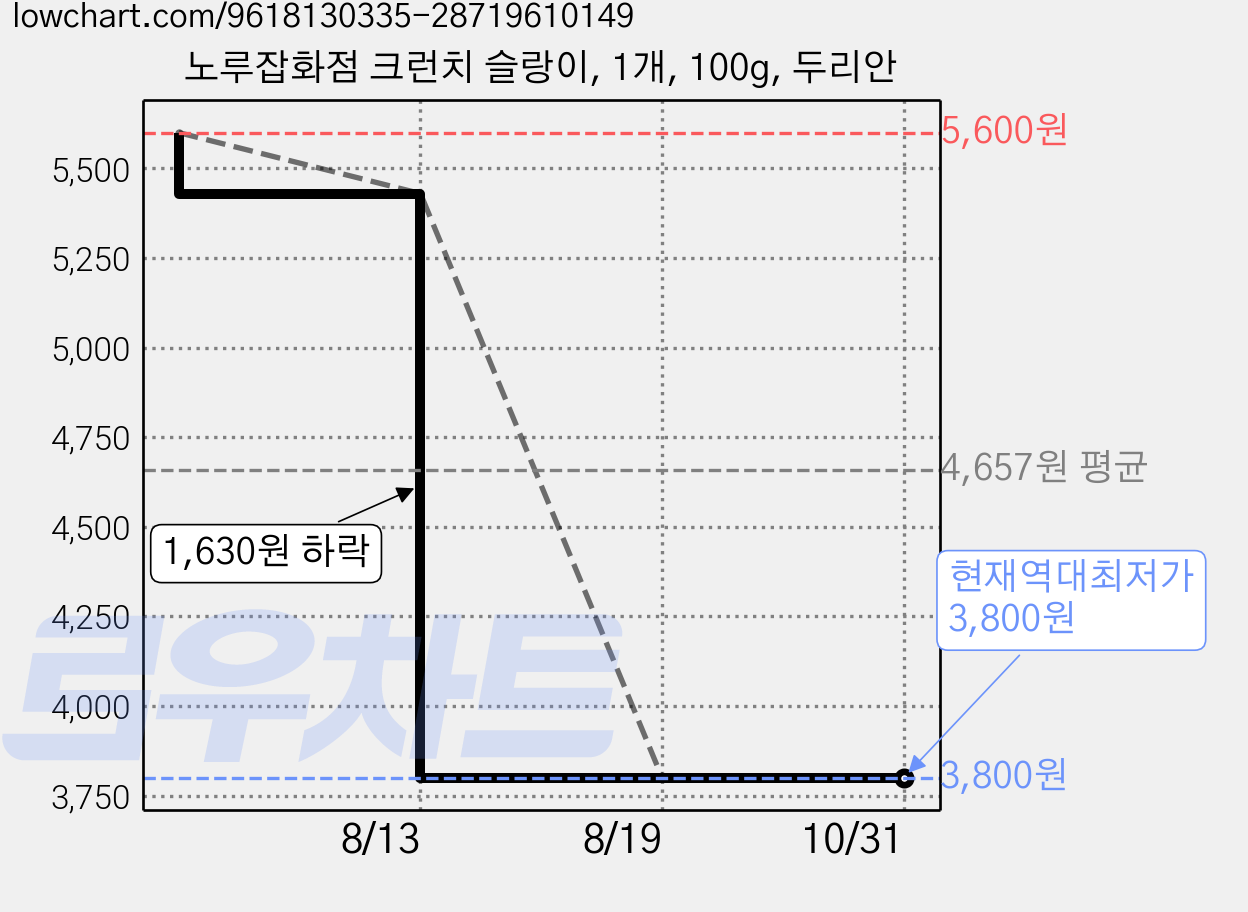 노루잡화점 크런치 슬랑이, 1개, 100g, 두리안 가격 변동 차트, 현재가 3,800원, 역대최저가
