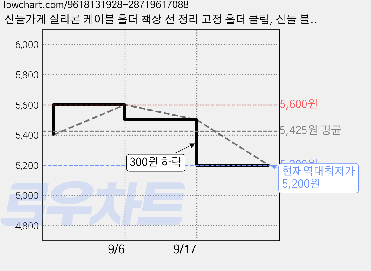 산들가게 실리콘 케이블 홀더 책상 선 정리 고정 홀더 클립, 산들 블랙, 1개 가격 변동 차트, 현재가 5,200원, 역대최저가