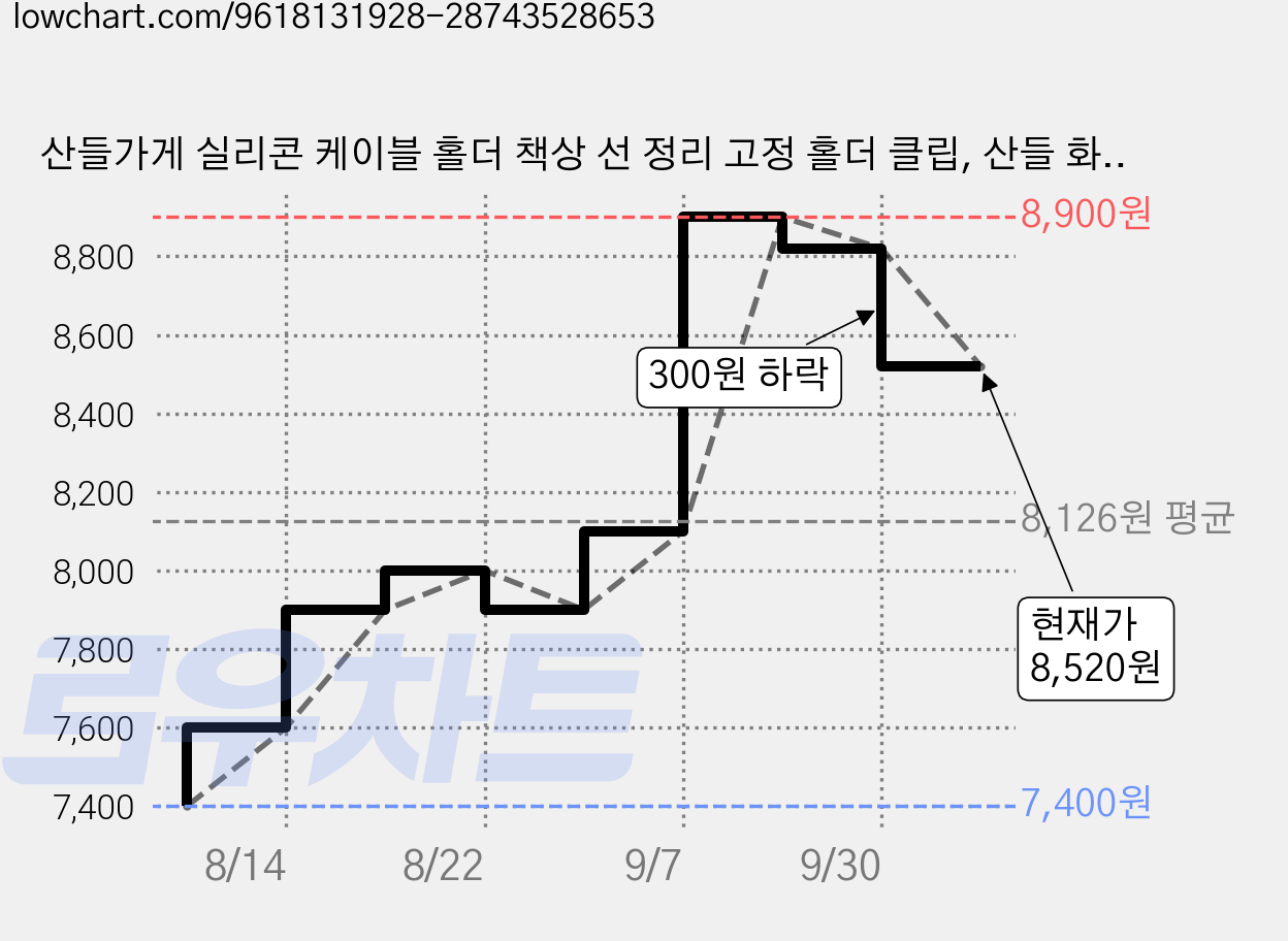 산들가게 실리콘 케이블 홀더 책상 선 정리 고정 홀더 클립, 산들 화이트, 2개 가격 변동 차트, 현재가 8,520원, 관측 최저가 7,400원
