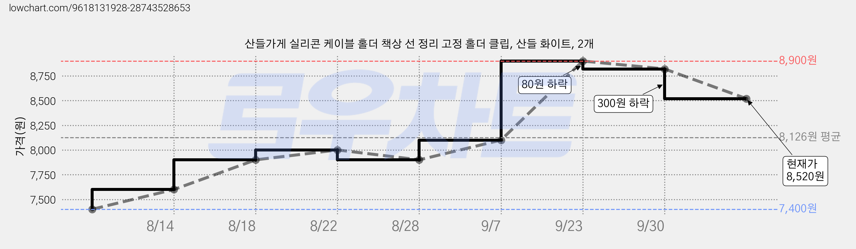 산들가게 실리콘 케이블 홀더 책상 선 정리 고정 홀더 클립, 산들 화이트, 2개 가격 변동 차트, 현재가 8,520원, 관측 최저가 7,400원