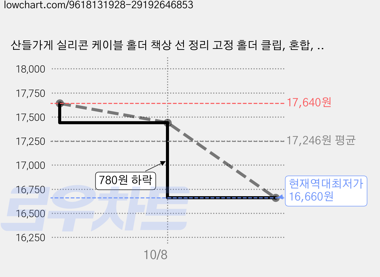 산들가게 실리콘 케이블 홀더 책상 선 정리 고정 홀더 클립, 혼합, 5개 가격 변동 차트, 현재가 16,660원, 역대최저가