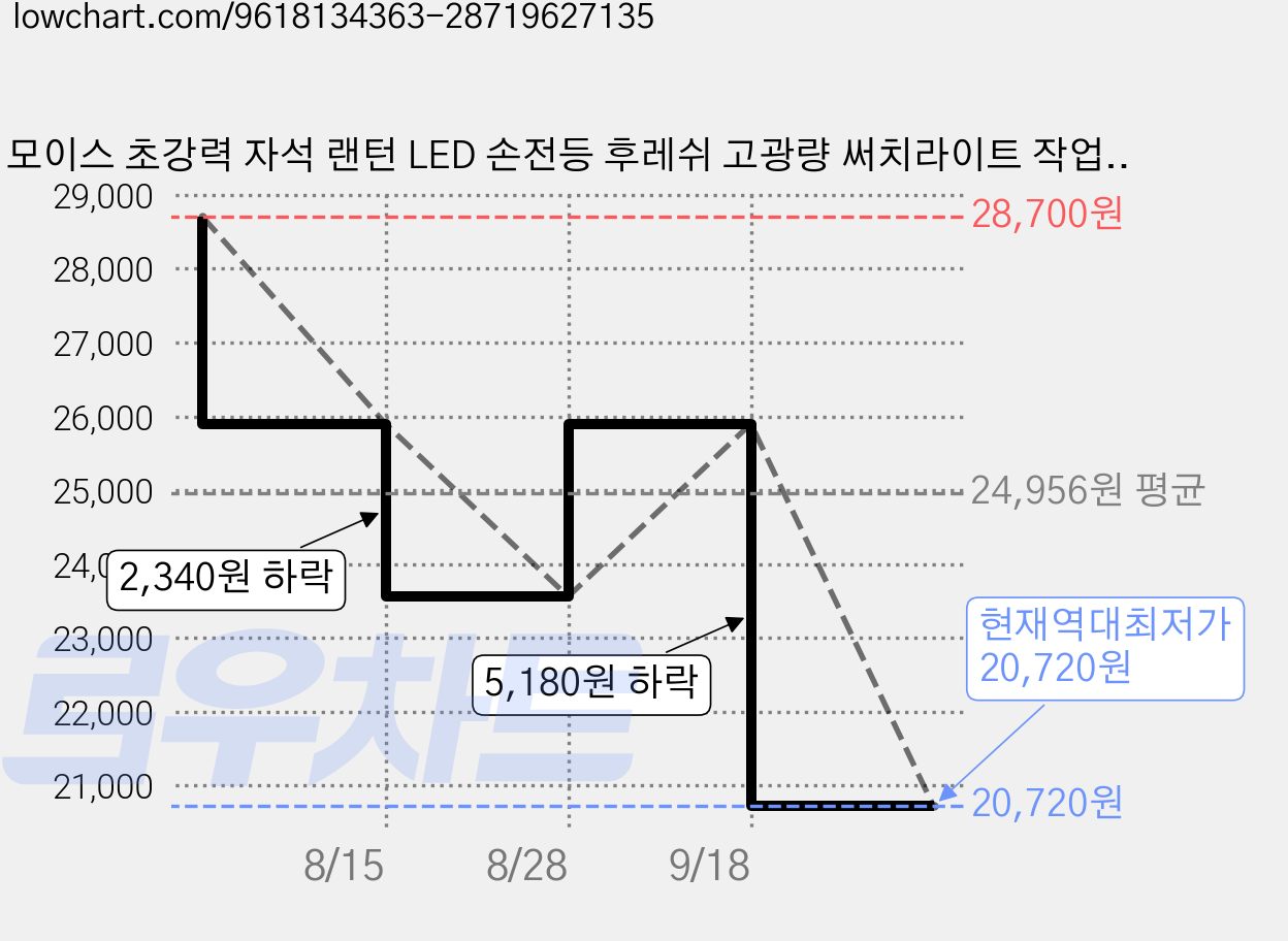 모이스 초강력 자석 랜턴 LED 손전등 후레쉬 고광량 써치라이트 작업등 야간 순찰 현장 휴대용 미니랜턴 탐조등 캠핑 자전거 라이트 낚시, 1세트, 블랙 가격 변동 차트, 현재가 20,720원, 역대최저가