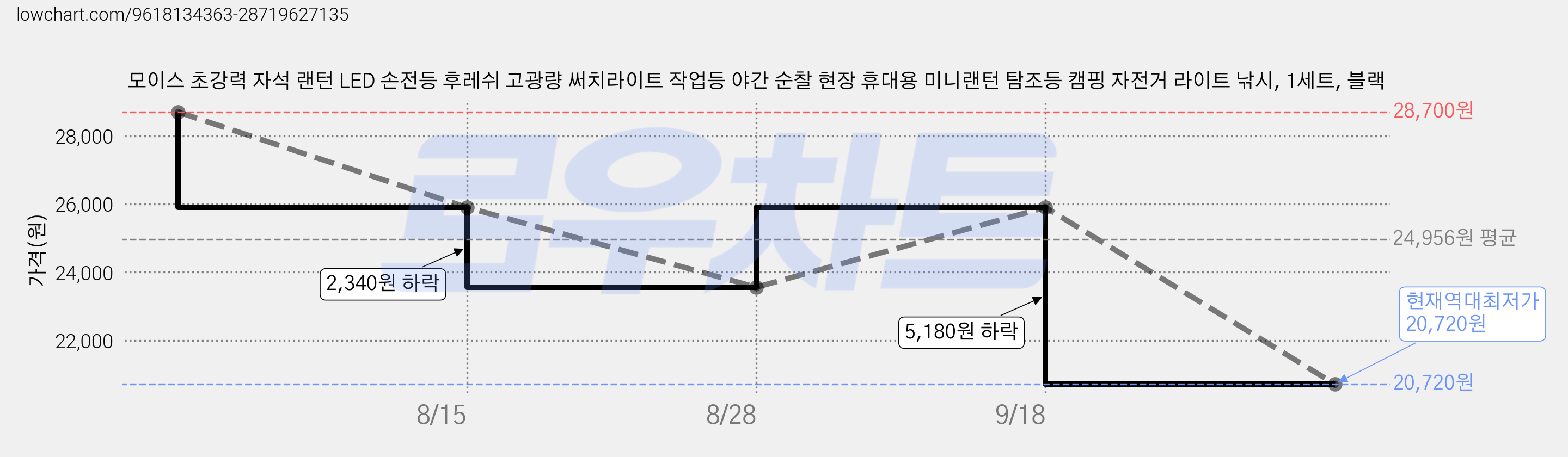 모이스 초강력 자석 랜턴 LED 손전등 후레쉬 고광량 써치라이트 작업등 야간 순찰 현장 휴대용 미니랜턴 탐조등 캠핑 자전거 라이트 낚시, 1세트, 블랙 가격 변동 차트, 현재가 20,720원, 역대최저가