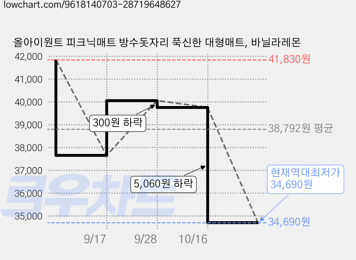 올아이원트 피크닉매트 방수돗자리 푹신한 대형매트, 바닐라레몬 가격 변동 차트, 현재가 34,690원, 역대최저가