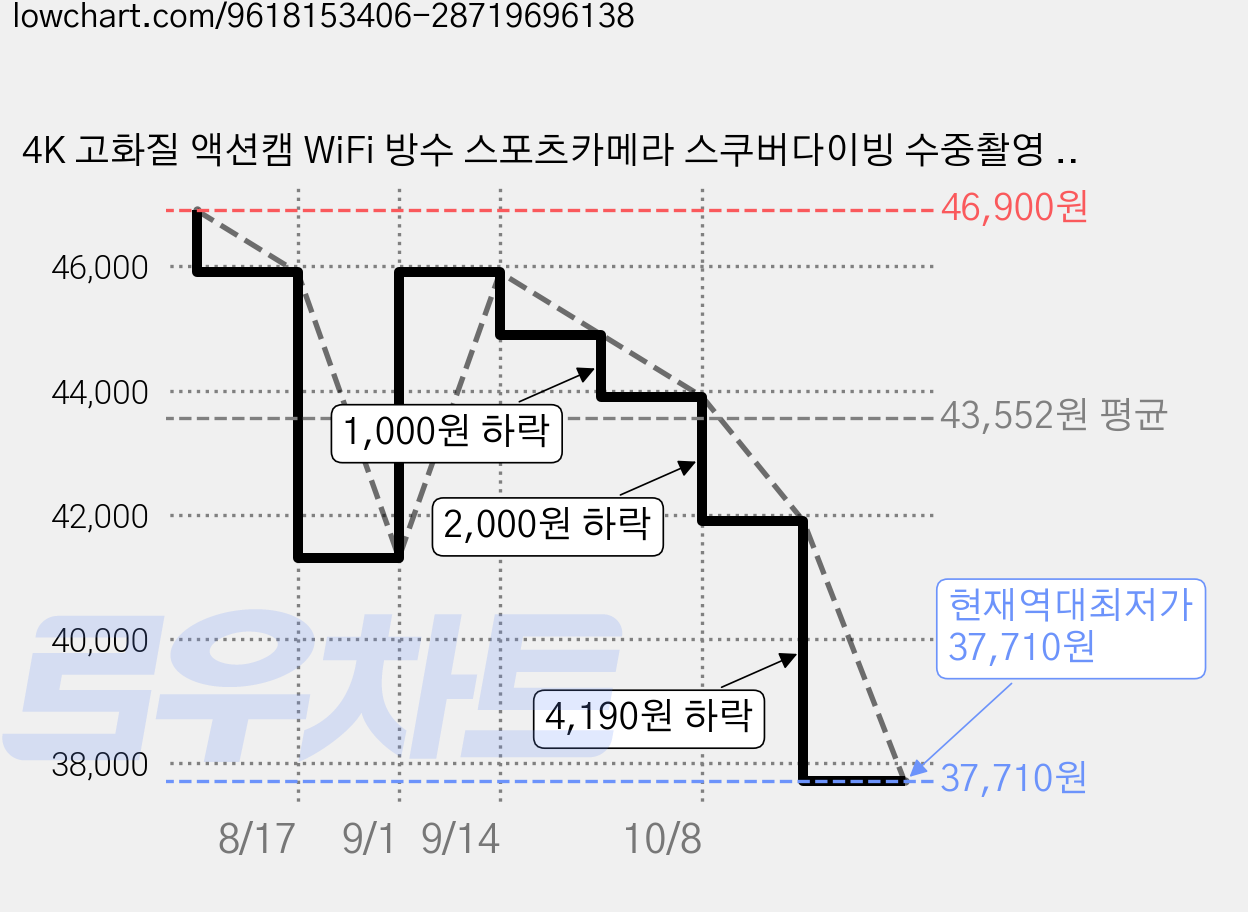 4K 고화질 액션캠 WiFi 방수 스포츠카메라 스쿠버다이빙 수중촬영 자전거 오토바이 라이딩 헬멧 브이로그 카메라, 블랙, D900 가격 변동 차트, 현재가 37,710원, 역대최저가