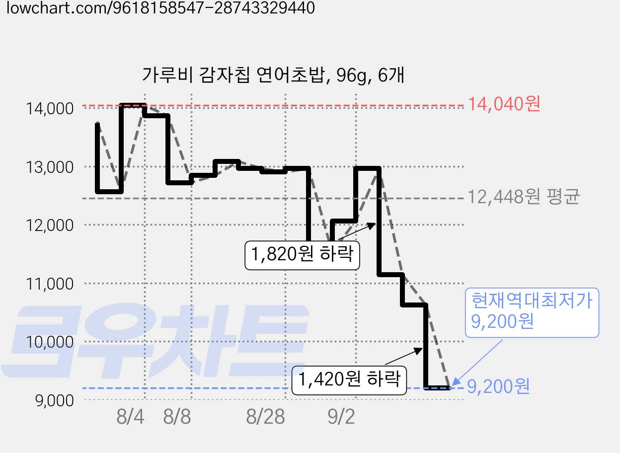 가루비 감자칩 연어초밥, 96g, 6개 가격 변동 차트, 현재가 9,200원, 역대최저가