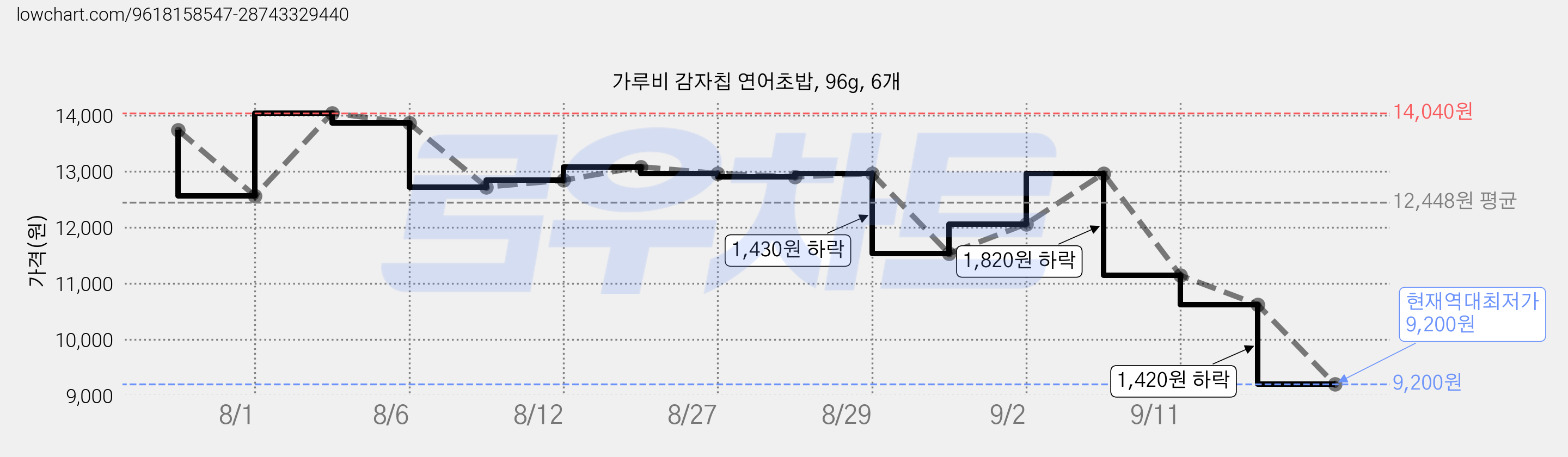 가루비 감자칩 연어초밥, 96g, 6개 가격 변동 차트, 현재가 9,200원, 역대최저가