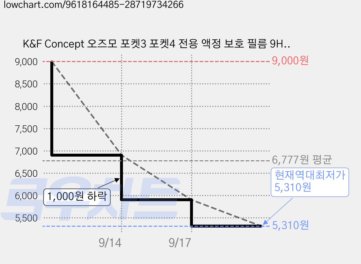 K&F Concept 오즈모 포켓3 포켓4 전용 액정 보호 필름 9H 강화유리 0.25mm 초슬림 2매입 기스방지 투명 터치 액세서리, 1개, KF20.0019 가격 변동 차트, 현재가 5,310원, 역대최저가