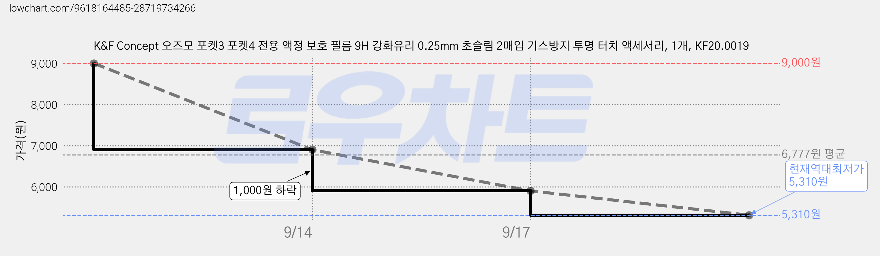 K&F Concept 오즈모 포켓3 포켓4 전용 액정 보호 필름 9H 강화유리 0.25mm 초슬림 2매입 기스방지 투명 터치 액세서리, 1개, KF20.0019 가격 변동 차트, 현재가 5,310원, 역대최저가