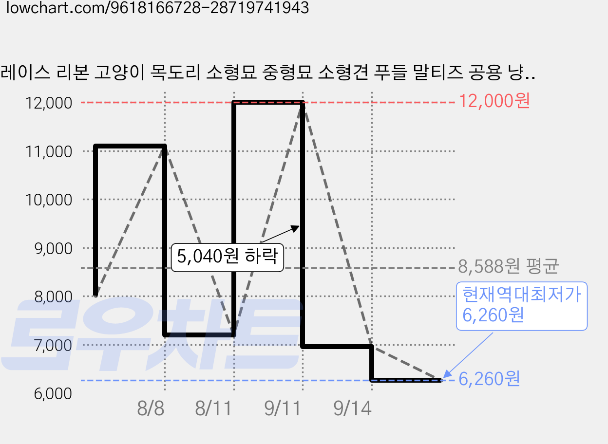 레이스 리본 고양이 목도리 소형묘 중형묘 소형견 푸들 말티즈 공용 냥생샷용 그린 블루 브라운 3컬러 귀여운 펫 액세서리, 1개, 녹색 가격 변동 차트, 현재가 6,260원, 역대최저가