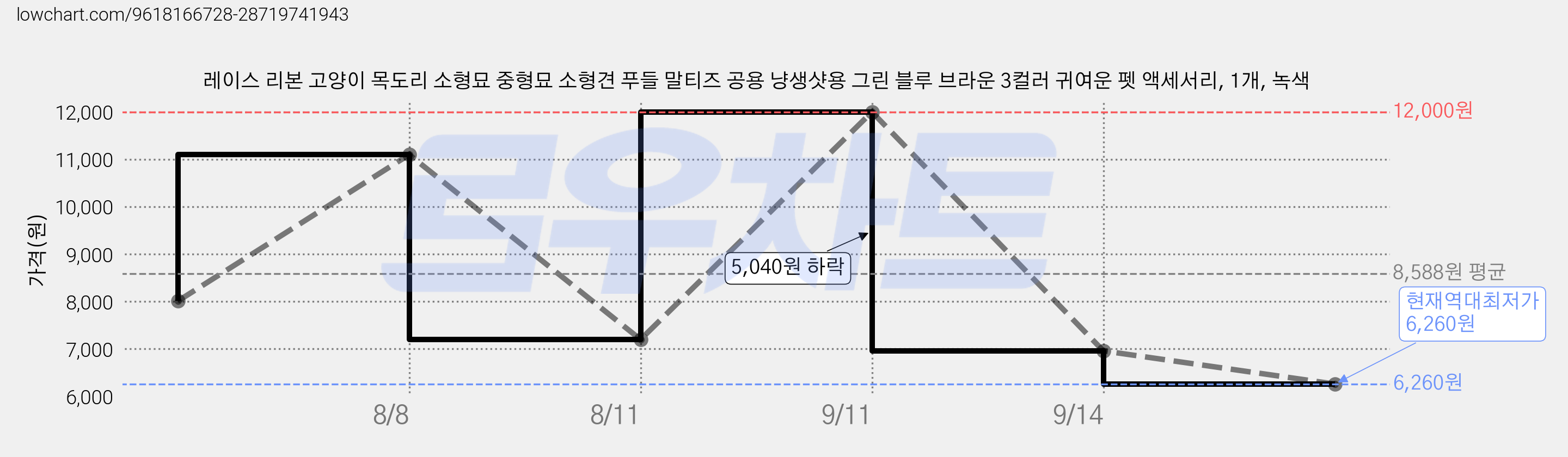 레이스 리본 고양이 목도리 소형묘 중형묘 소형견 푸들 말티즈 공용 냥생샷용 그린 블루 브라운 3컬러 귀여운 펫 액세서리, 1개, 녹색 가격 변동 차트, 현재가 6,260원, 역대최저가
