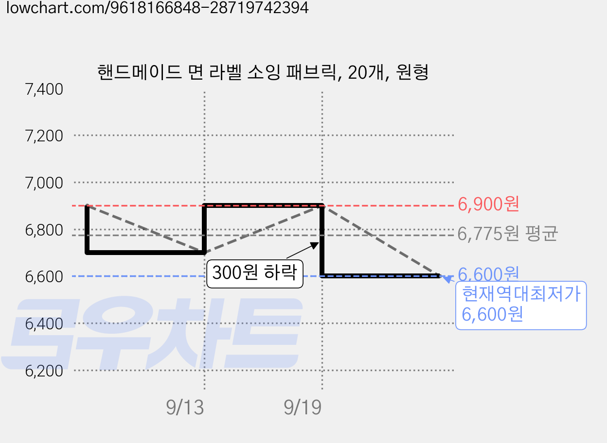 핸드메이드 면 라벨 소잉 패브릭, 20개, 원형 가격 변동 차트, 현재가 6,600원, 역대최저가