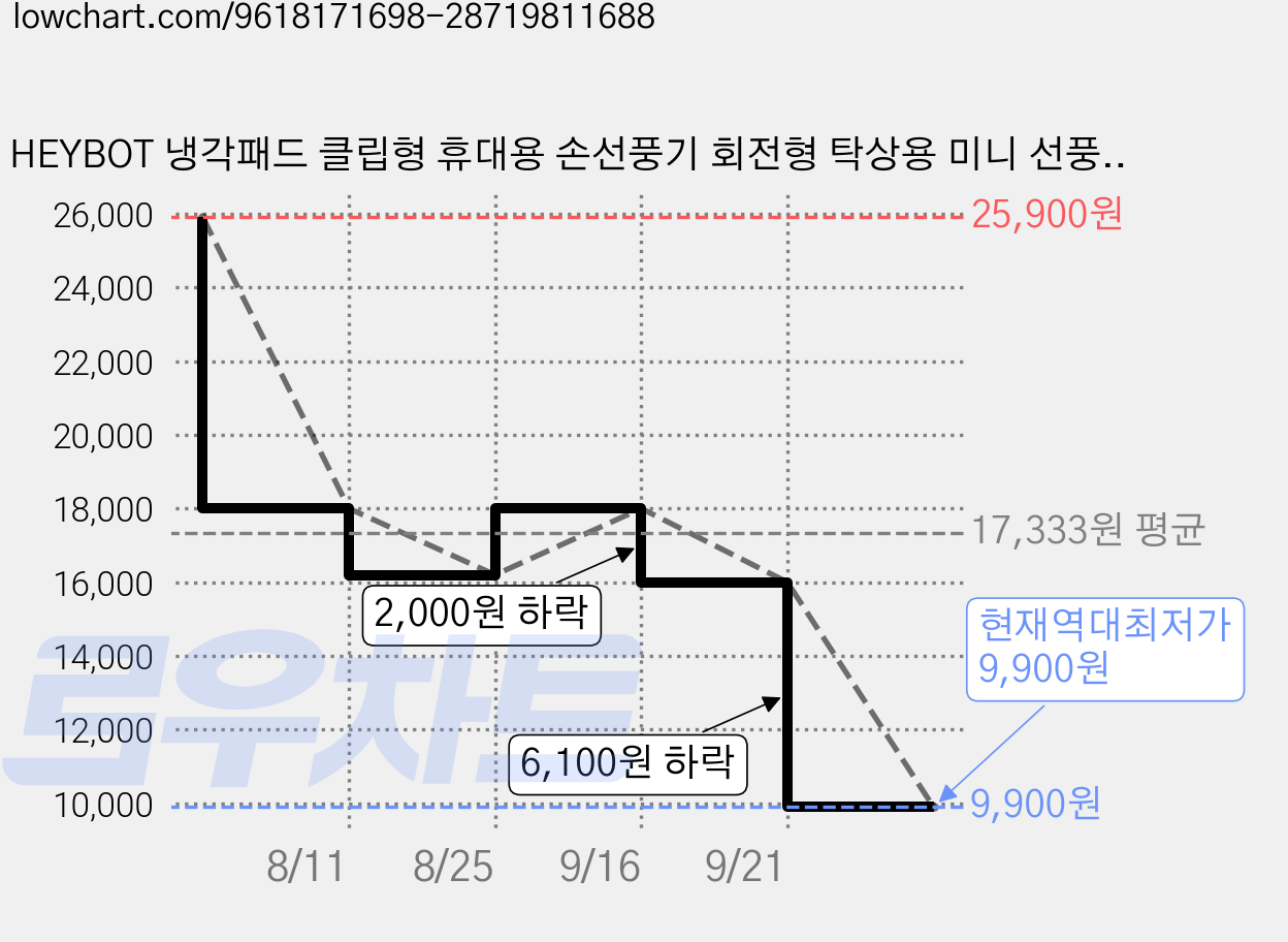 HEYBOT 냉각패드 클립형 휴대용 손선풍기 회전형 탁상용 미니 선풍기, 회색, X05 가격 변동 차트, 현재가 9,900원, 역대최저가