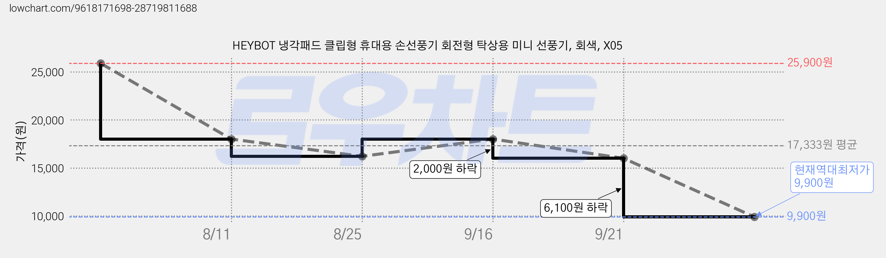 HEYBOT 냉각패드 클립형 휴대용 손선풍기 회전형 탁상용 미니 선풍기, 회색, X05 가격 변동 차트, 현재가 9,900원, 역대최저가