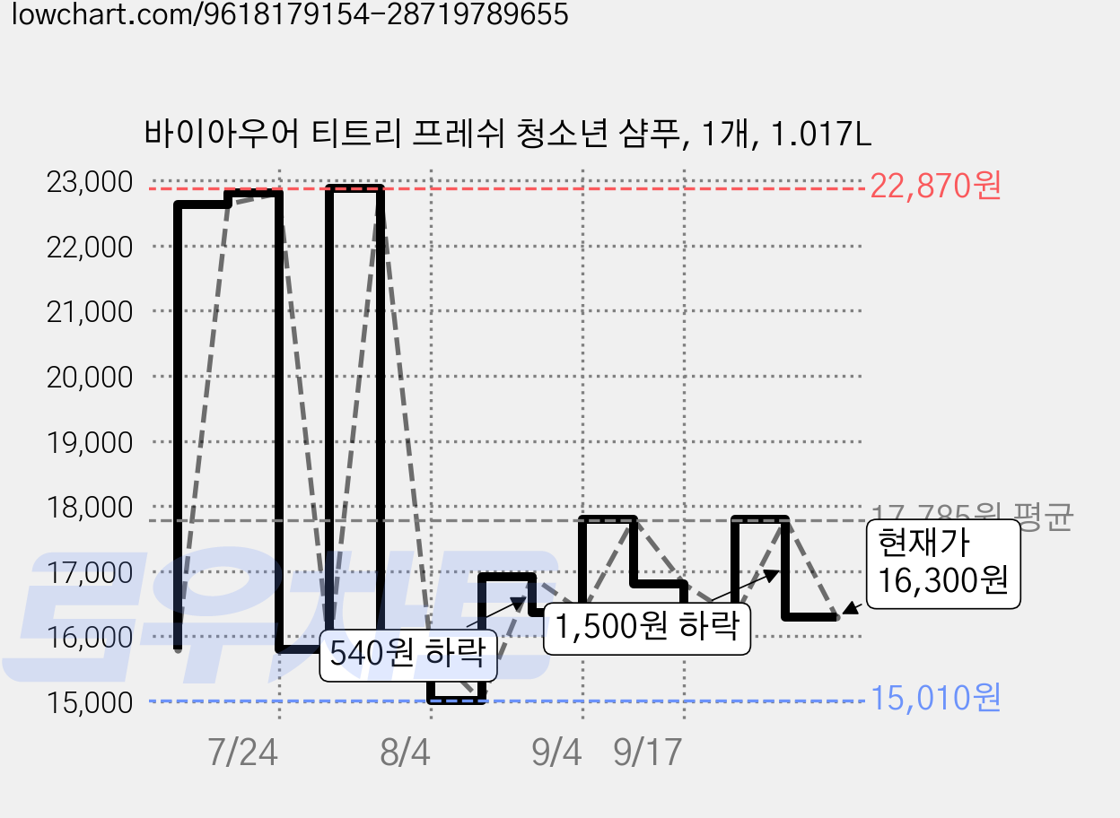 바이아우어 티트리 프레쉬 청소년 샴푸, 1개, 1.017L 가격 변동 차트, 현재가 16,300원, 관측 최저가 15,010원