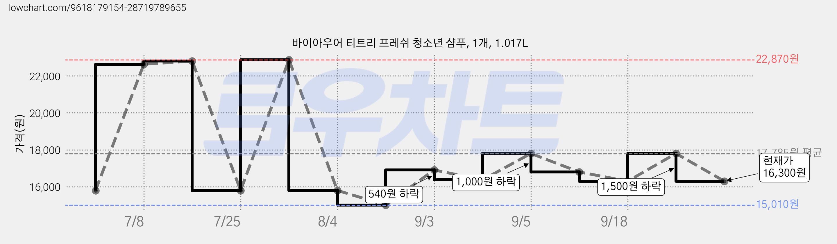 바이아우어 티트리 프레쉬 청소년 샴푸, 1개, 1.017L 가격 변동 차트, 현재가 16,300원, 관측 최저가 15,010원