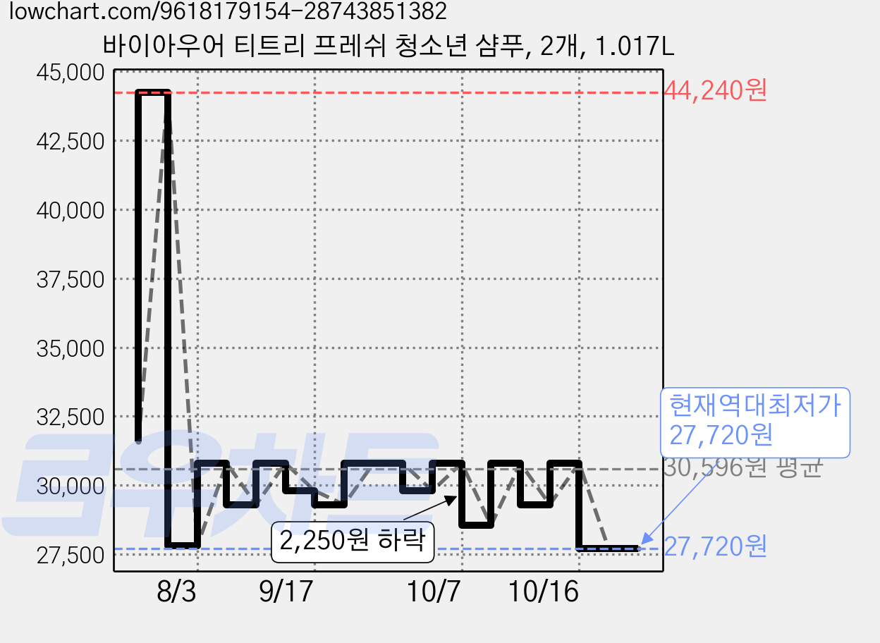 바이아우어 티트리 프레쉬 청소년 샴푸, 2개, 1.017L 가격 변동 차트, 현재가 27,720원, 역대최저가