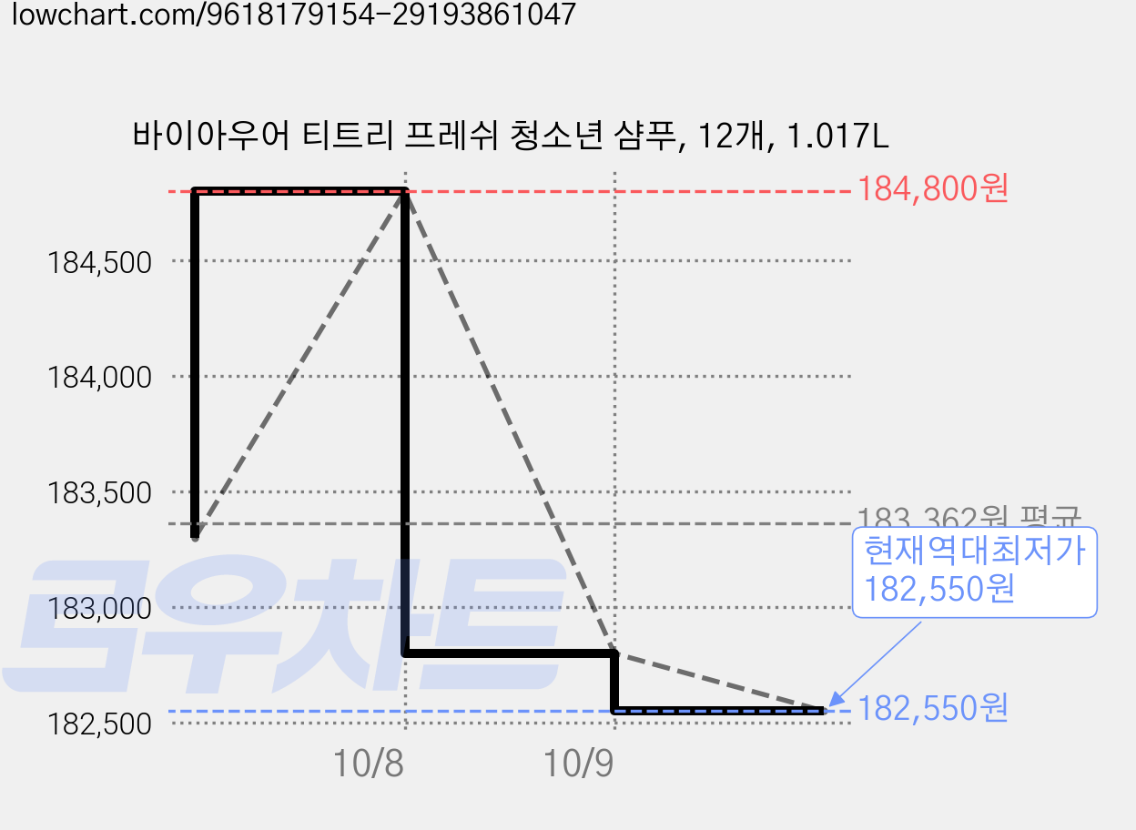 바이아우어 티트리 프레쉬 청소년 샴푸, 12개, 1.017L 가격 변동 차트, 현재가 182,550원, 역대최저가