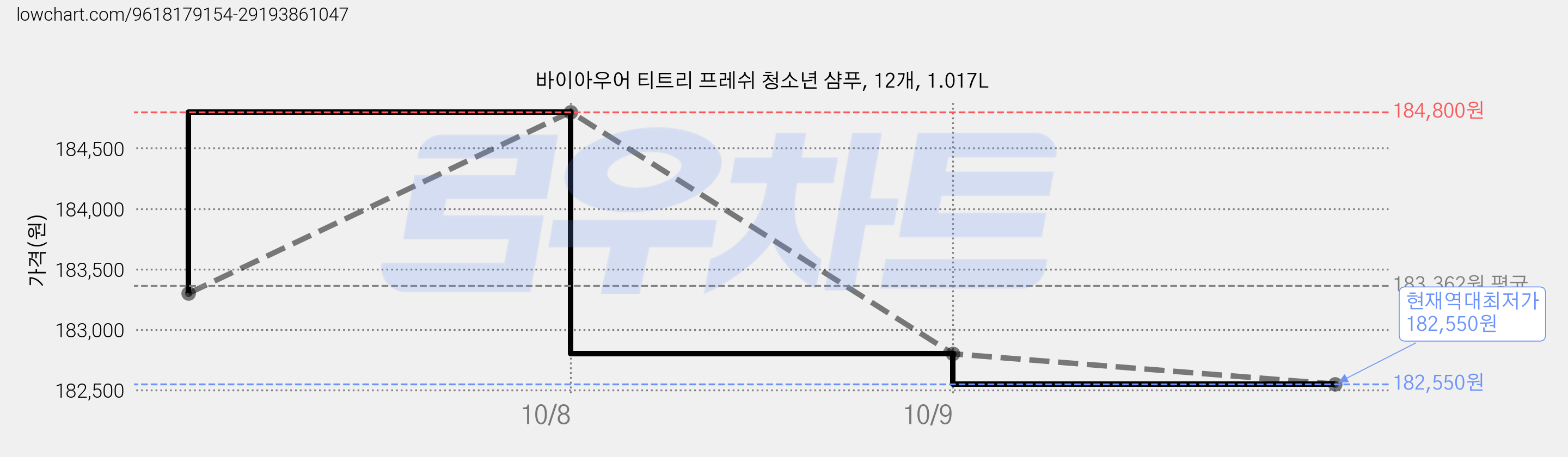 바이아우어 티트리 프레쉬 청소년 샴푸, 12개, 1.017L 가격 변동 차트, 현재가 182,550원, 역대최저가