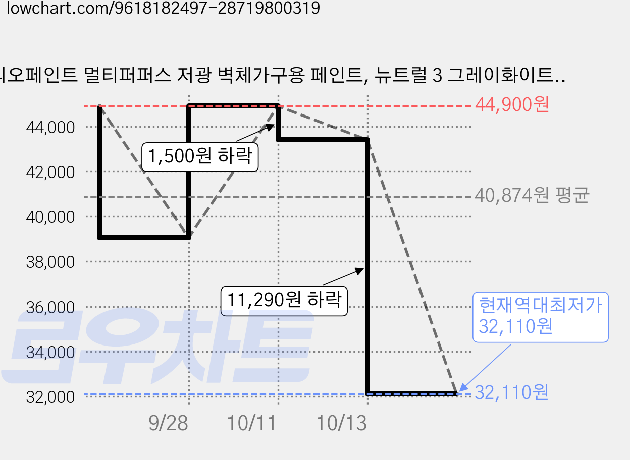디오페인트 멀티퍼퍼스 저광 벽체가구용 페인트, 뉴트럴 3 그레이화이트, 1개, 4L 가격 변동 차트, 현재가 32,110원, 역대최저가