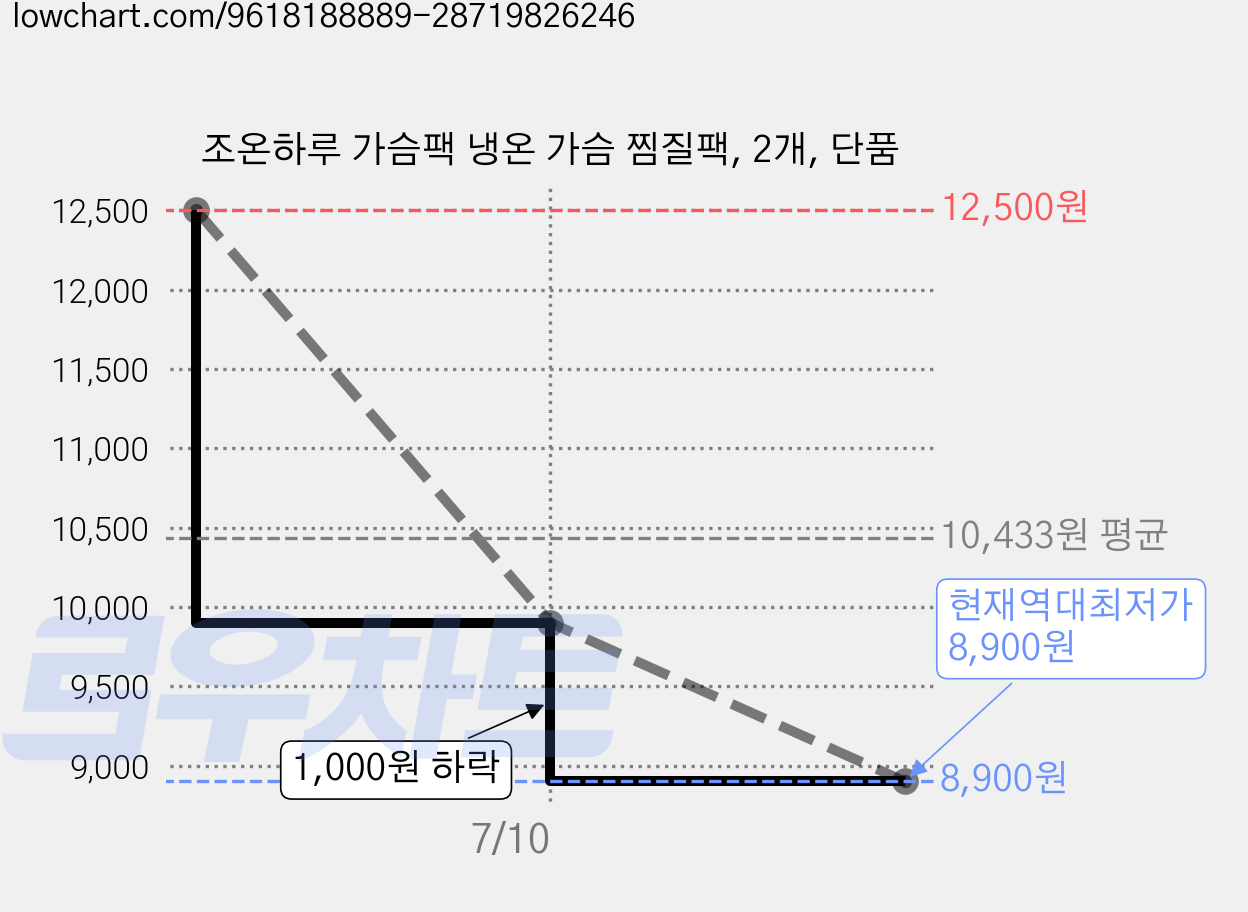 조온하루 가슴팩 냉온 가슴 찜질팩, 2개, 단품 가격 변동 차트, 현재가 8,900원, 역대최저가