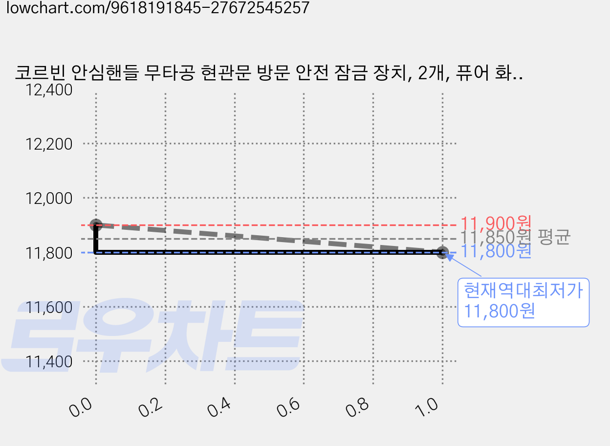 코르빈 안심핸들 무타공 현관문 방문 안전 잠금 장치, 2개, 퓨어 화이트 가격 변동 차트, 현재가 11,800원, 역대최저가