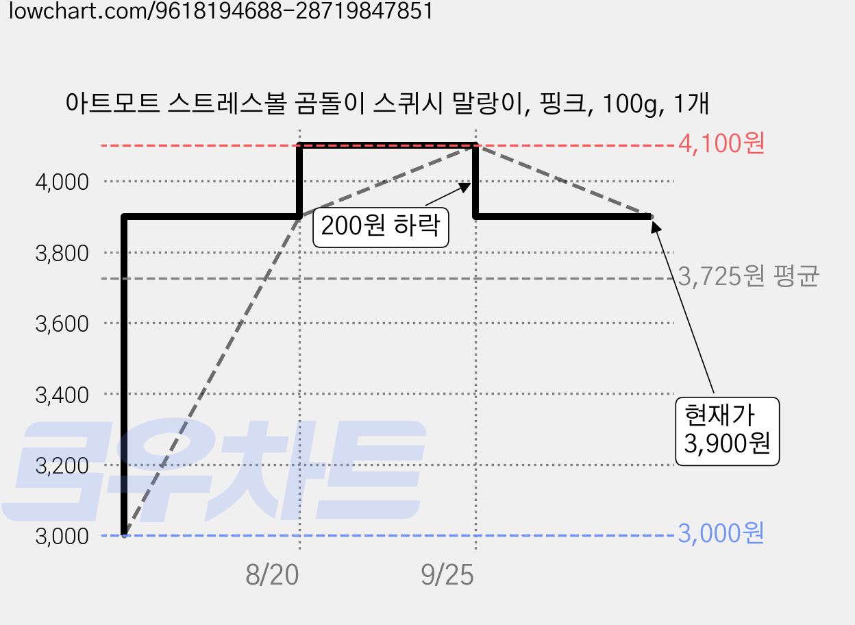 아트모트 스트레스볼 곰돌이 스퀴시 말랑이, 핑크, 100g, 1개 가격 변동 차트, 현재가 3,900원, 관측 최저가 3,000원