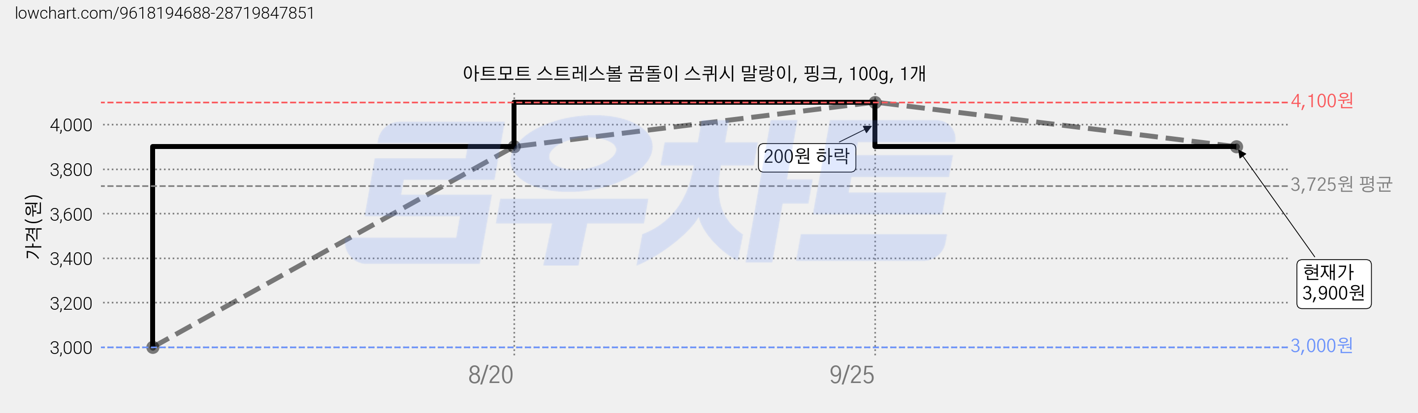 아트모트 스트레스볼 곰돌이 스퀴시 말랑이, 핑크, 100g, 1개 가격 변동 차트, 현재가 3,900원, 관측 최저가 3,000원