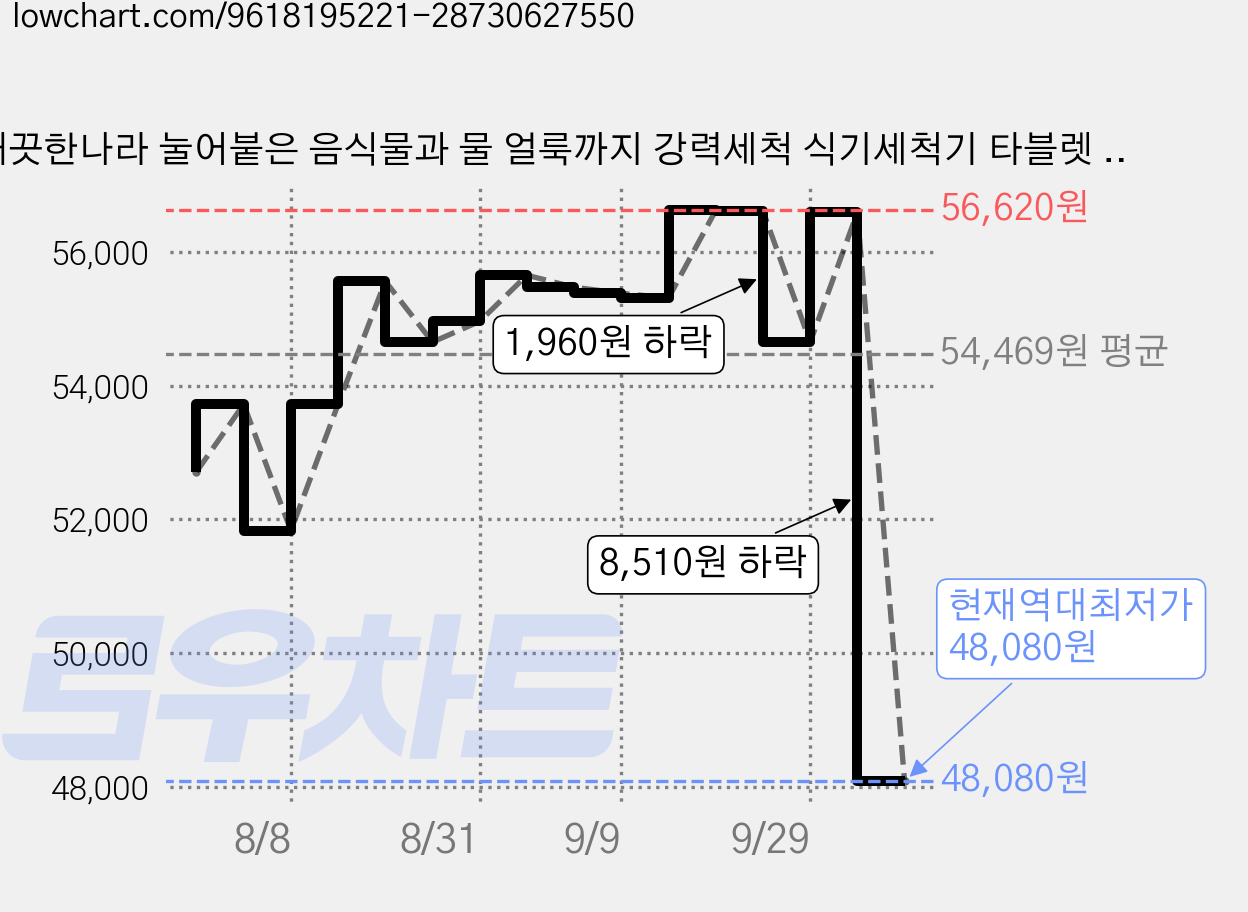 깨끗한나라 눌어붙은 음식물과 물 얼룩까지 강력세척 식기세척기 타블렛 50p, 400g, 5개 가격 변동 차트, 현재가 48,080원, 역대최저가