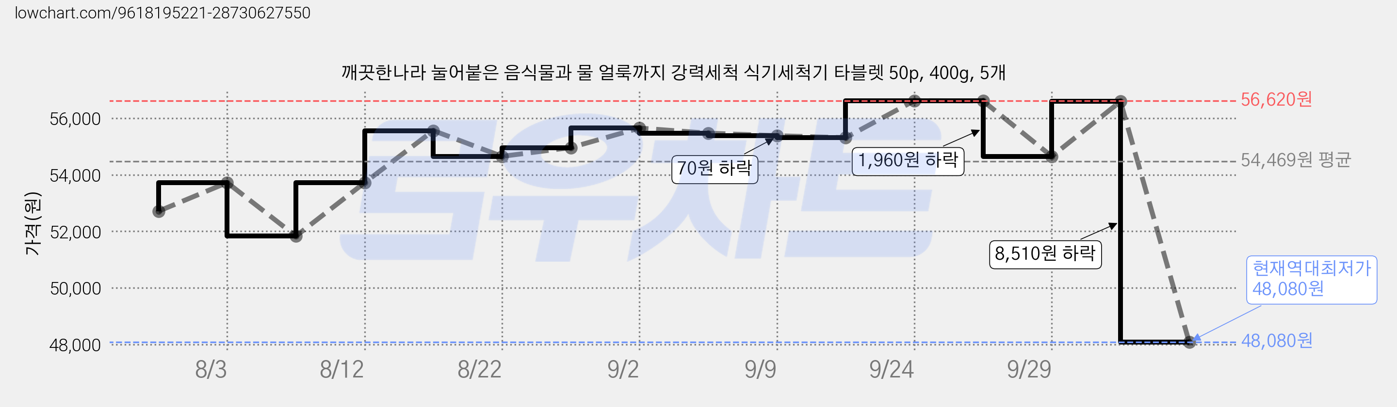 깨끗한나라 눌어붙은 음식물과 물 얼룩까지 강력세척 식기세척기 타블렛 50p, 400g, 5개 가격 변동 차트, 현재가 48,080원, 역대최저가