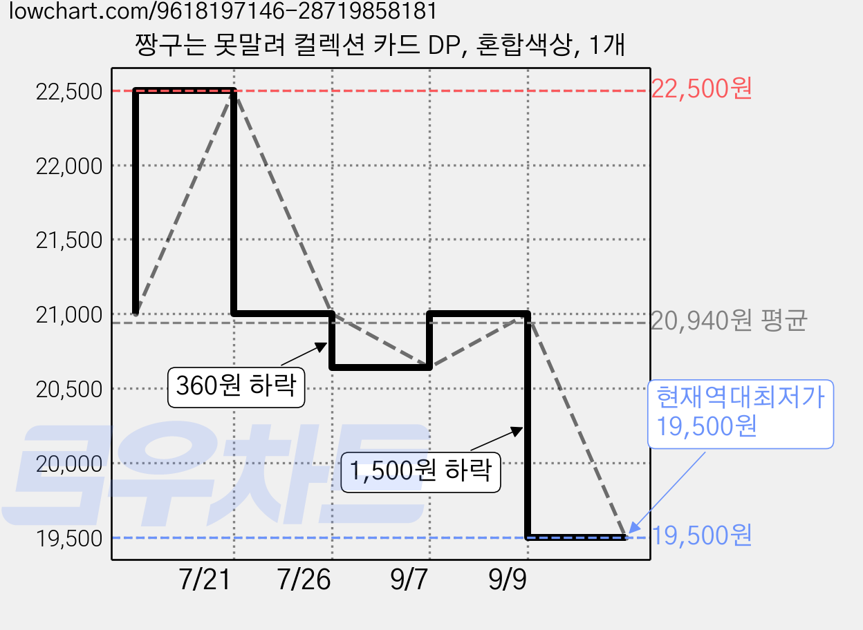 짱구는 못말려 컬렉션 카드 DP, 혼합색상, 1개 가격 변동 차트, 현재가 19,500원, 역대최저가