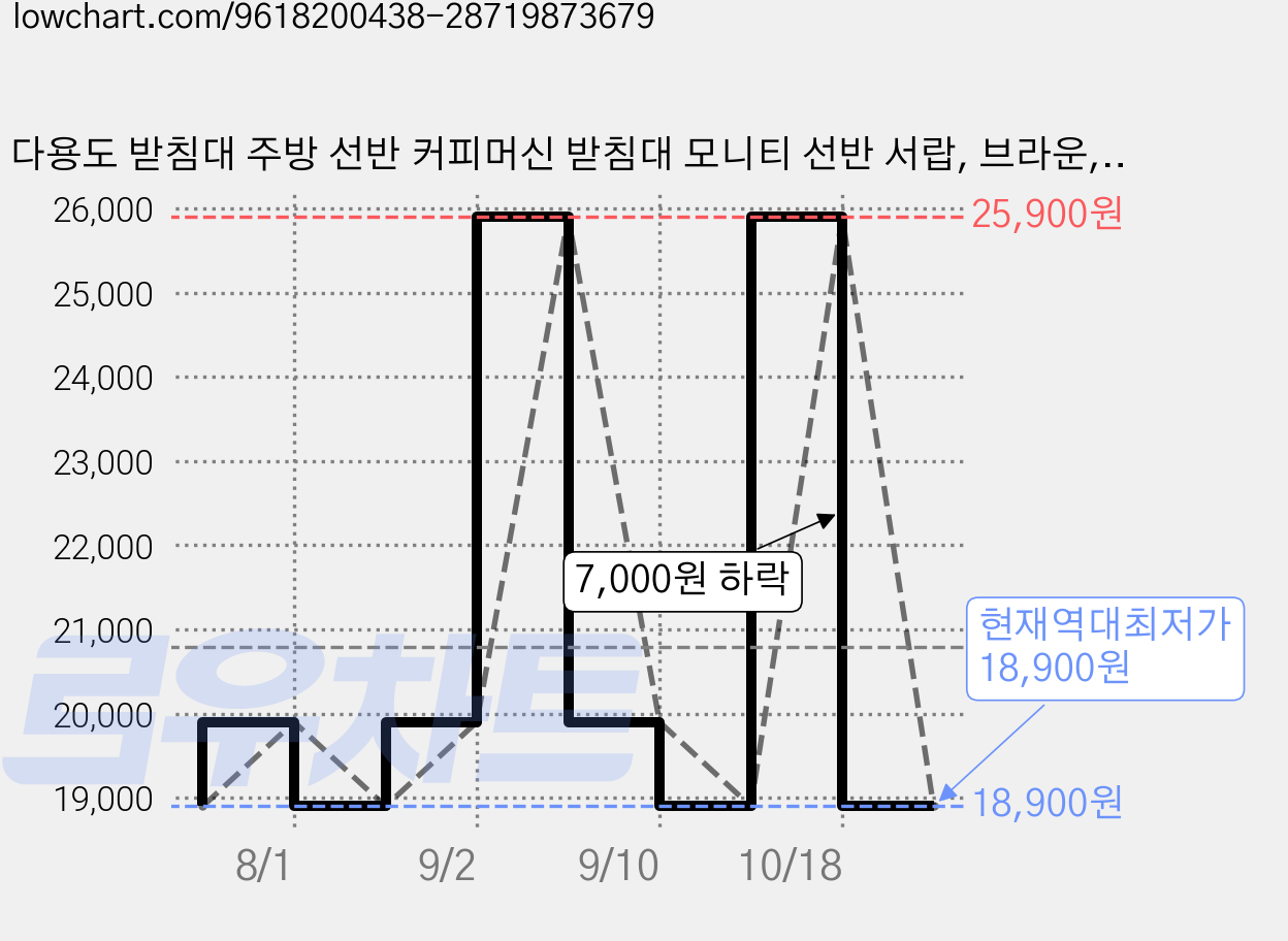 다용도 받침대 주방 선반 커피머신 받침대 모니티 선반 서랍, 브라운, 1개 가격 변동 차트, 현재가 18,900원, 역대최저가