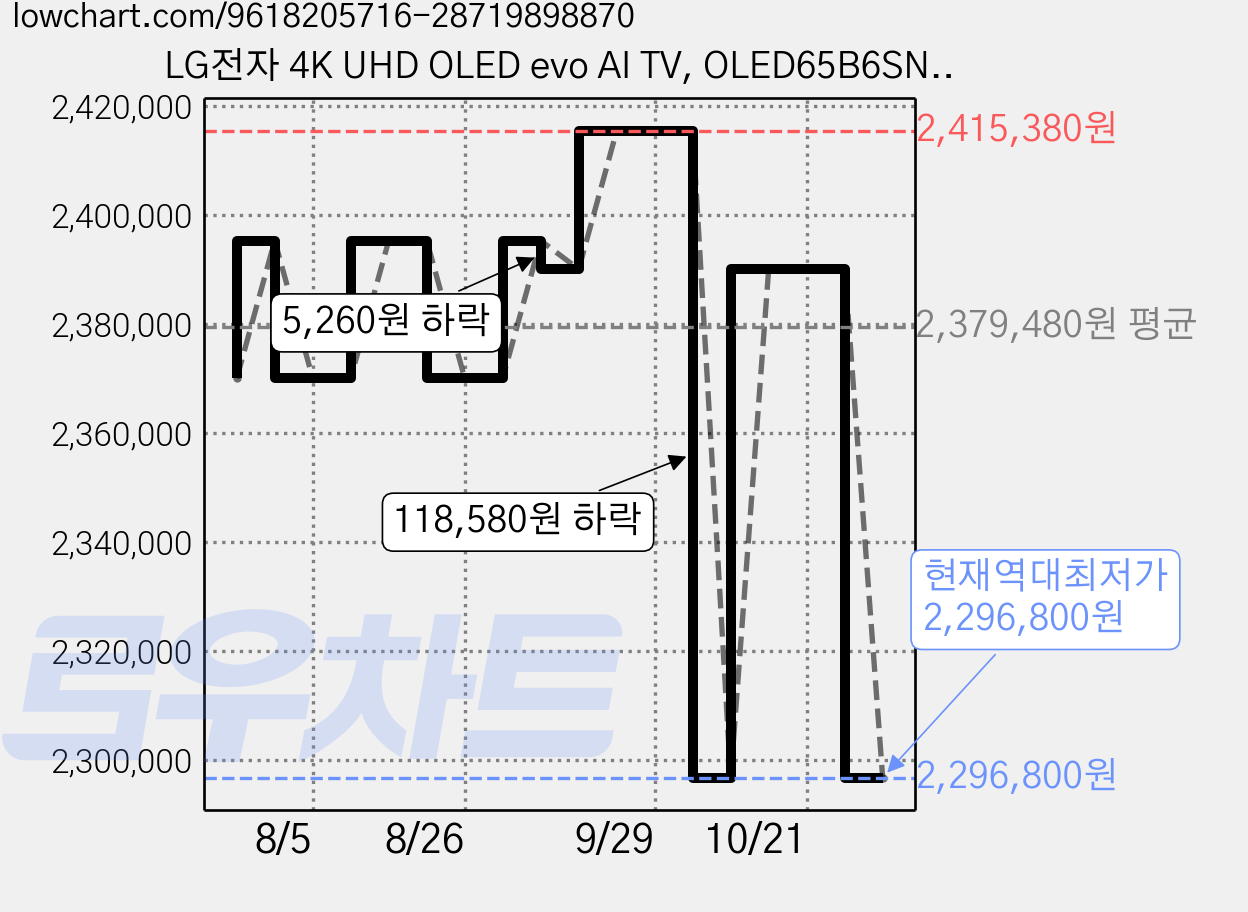 LG전자 4K UHD OLED evo AI TV, OLED65B6SNA, 방문설치, 벽걸이형, 163cm(65인치) 가격 변동 차트, 현재가 2,296,800원, 역대최저가
