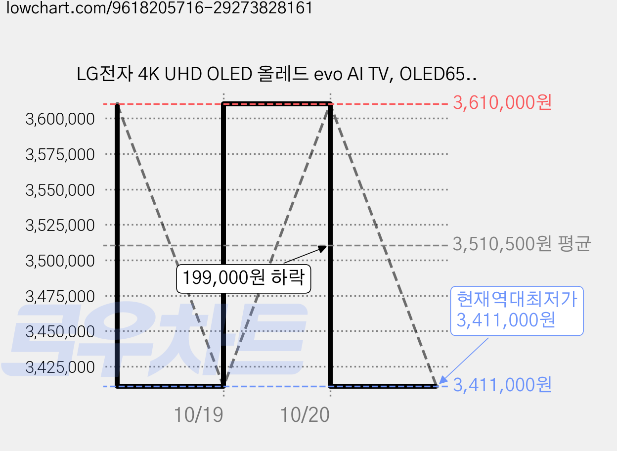 LG전자 4K UHD OLED 올레드 evo AI TV, OLED65C6SNA, 방문설치, 스탠드형, 163cm(65인치) 가격 변동 차트, 현재가 3,411,000원, 역대최저가
