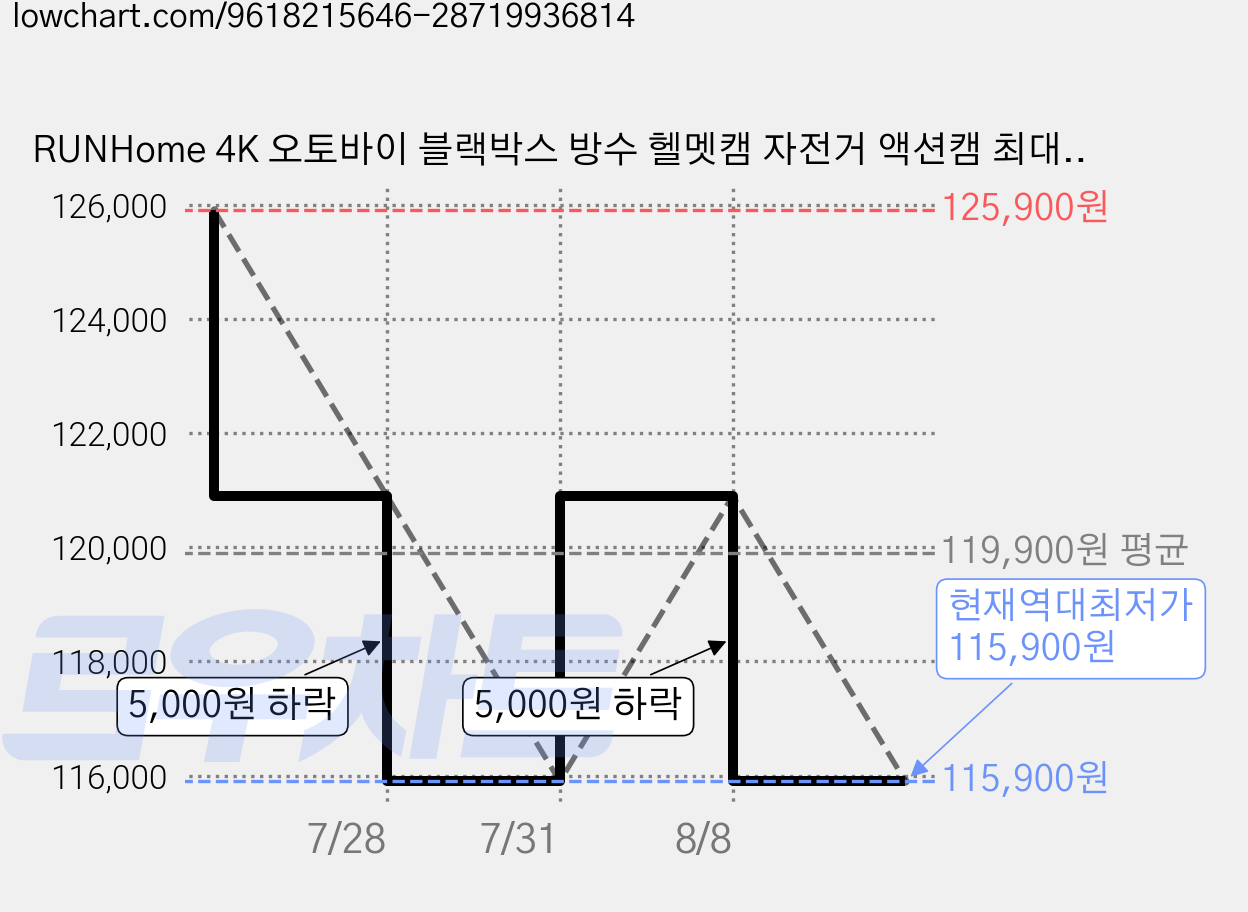 RUNHome 4K 오토바이 블랙박스 방수 헬멧캠 자전거 액션캠 최대 8시간+64GB 메모리 카드, 블랙, BT958 가격 변동 차트, 현재가 115,900원, 역대최저가
