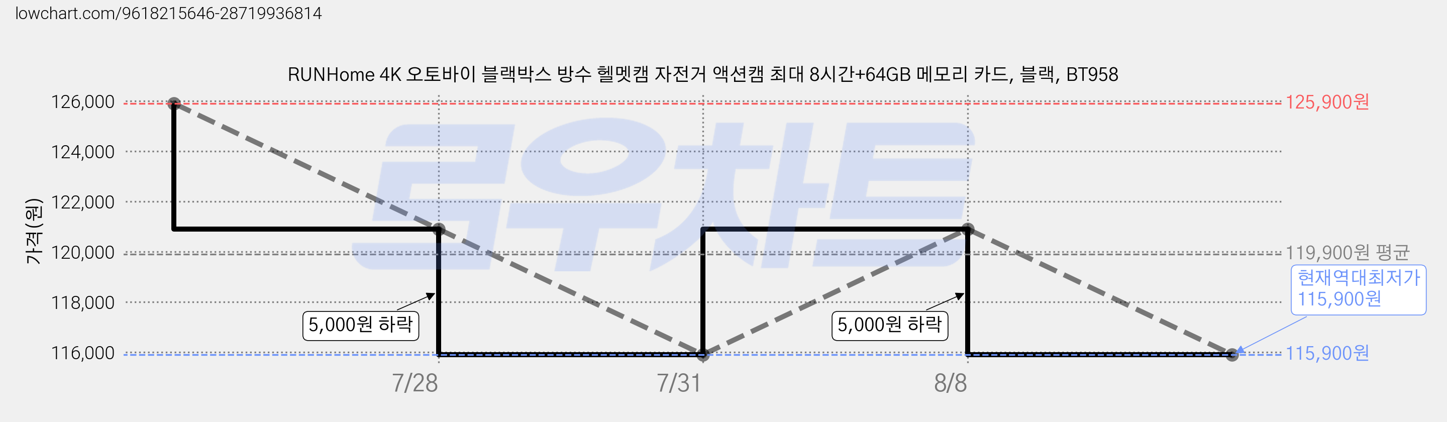 RUNHome 4K 오토바이 블랙박스 방수 헬멧캠 자전거 액션캠 최대 8시간+64GB 메모리 카드, 블랙, BT958 가격 변동 차트, 현재가 115,900원, 역대최저가
