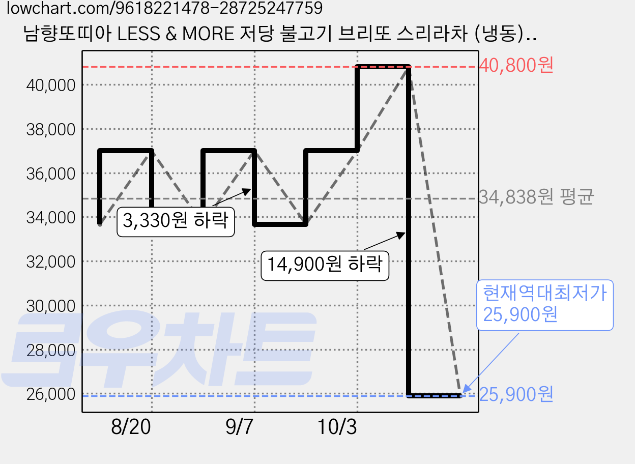 남향또띠아 LESS & MORE 저당 불고기 브리또 스리라차 (냉동), 125g, 10개, 1개입 가격 변동 차트, 현재가 25,900원, 역대최저가
