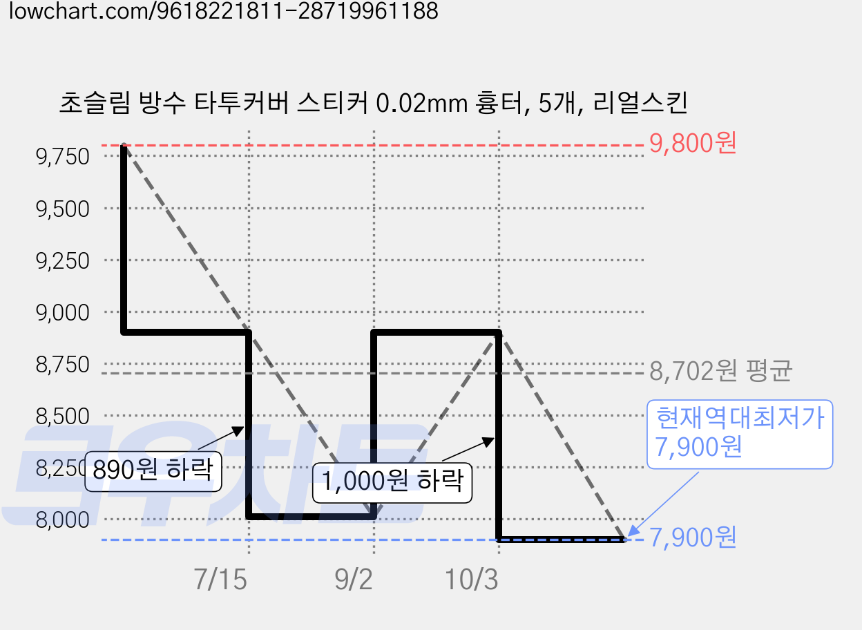 초슬림 방수 타투커버 스티커 0.02mm 흉터, 5개, 리얼스킨 가격 변동 차트, 현재가 7,900원, 역대최저가