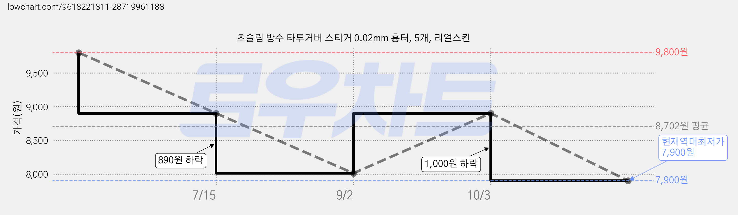 초슬림 방수 타투커버 스티커 0.02mm 흉터, 5개, 리얼스킨 가격 변동 차트, 현재가 7,900원, 역대최저가