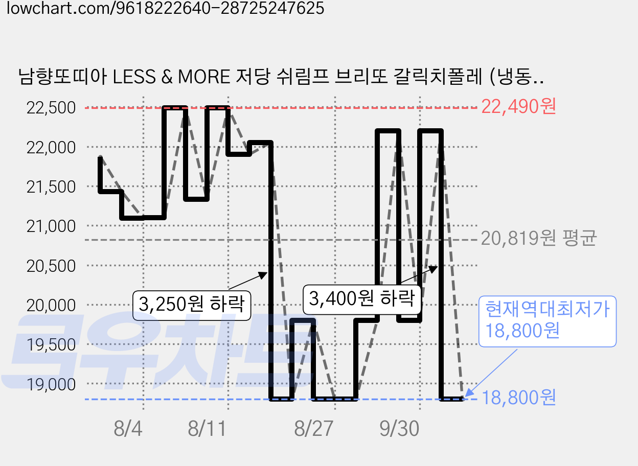 남향또띠아 LESS & MORE 저당 쉬림프 브리또 갈릭치폴레 (냉동), 125g, 6개, 1개입 가격 변동 차트, 현재가 18,800원, 역대최저가