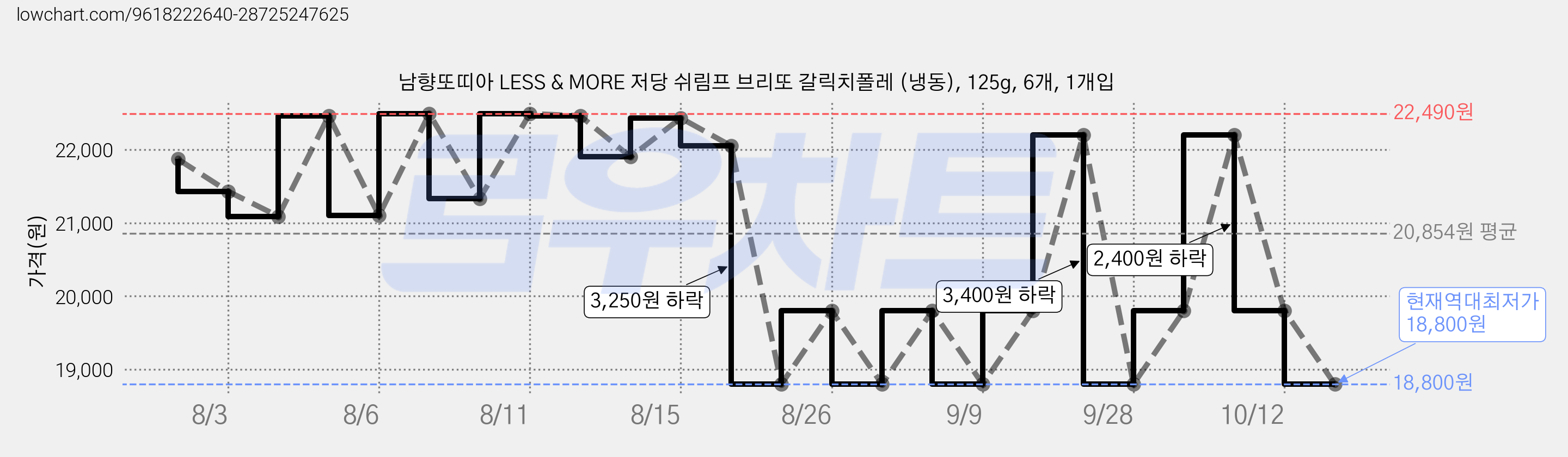 남향또띠아 LESS & MORE 저당 쉬림프 브리또 갈릭치폴레 (냉동), 125g, 6개, 1개입 가격 변동 차트, 현재가 18,800원, 역대최저가