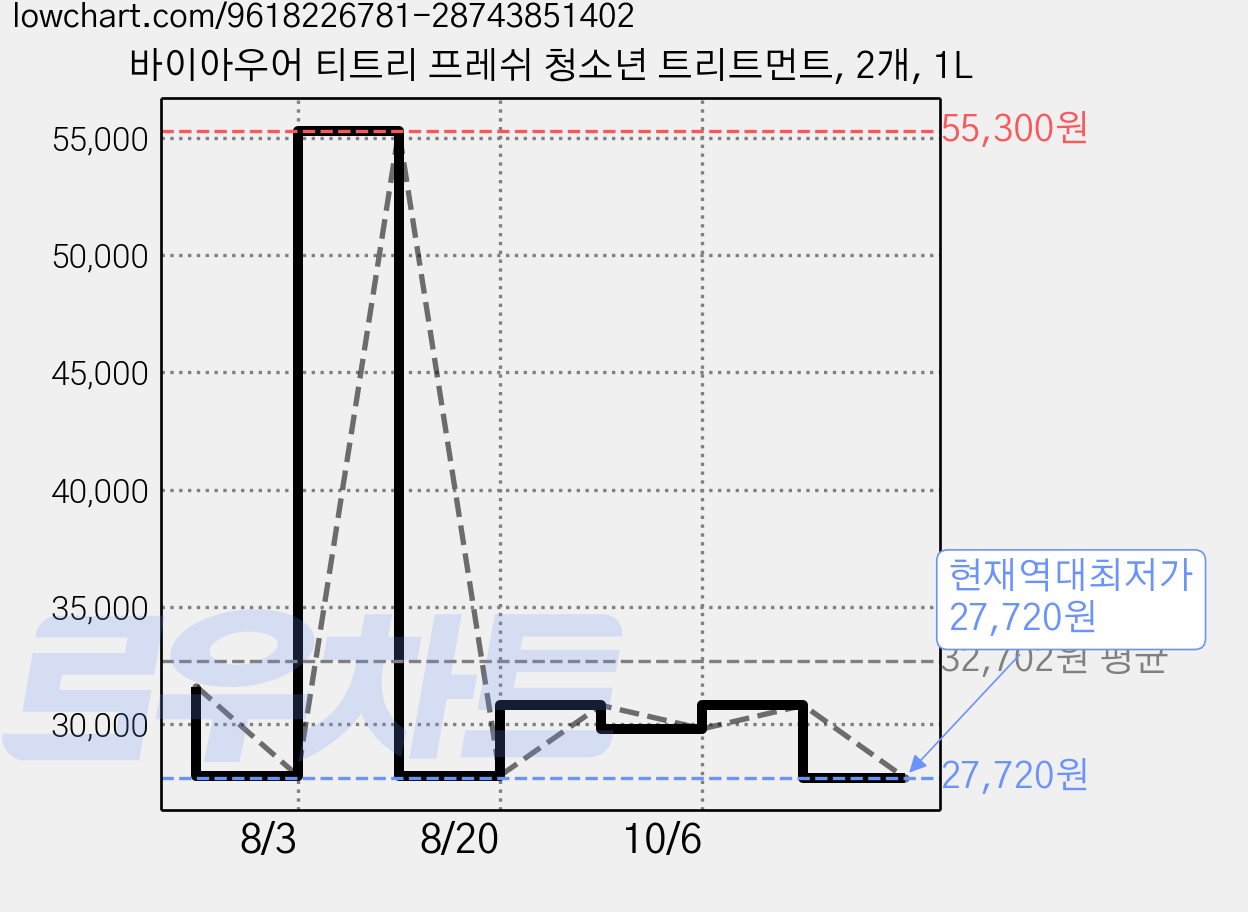 바이아우어 티트리 프레쉬 청소년 트리트먼트, 2개, 1L 가격 변동 차트, 현재가 27,720원, 역대최저가