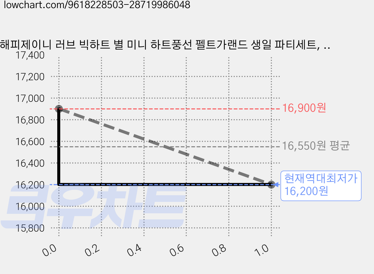 해피제이니 러브 빅하트 별 미니 하트풍선 펠트가랜드 생일 파티세트, 1세트, 레드하트 러브세트 가격 변동 차트, 현재가 16,200원, 역대최저가