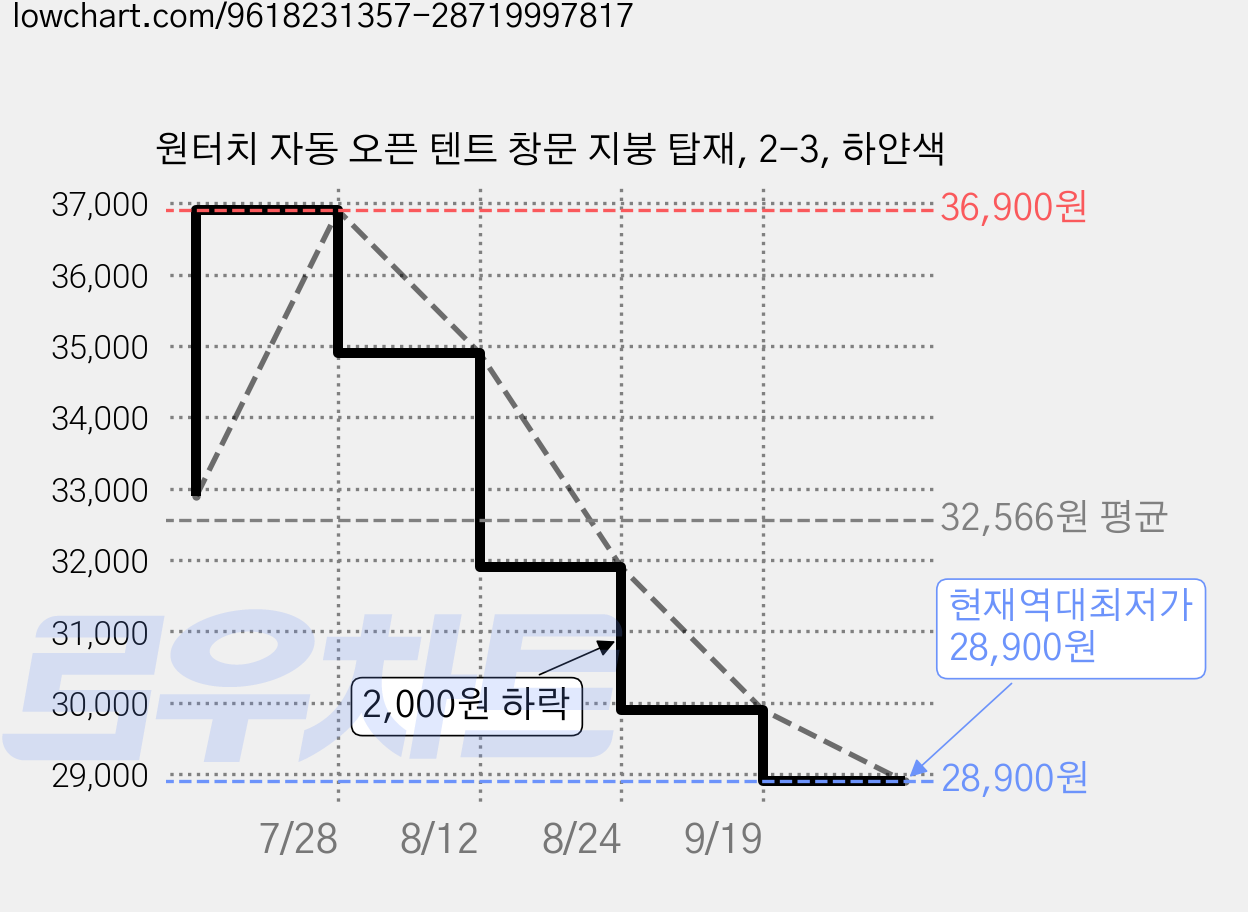 원터치 자동 오픈 텐트 창문 지붕 탑재, 2-3, 하얀색 가격 변동 차트, 현재가 28,900원, 역대최저가