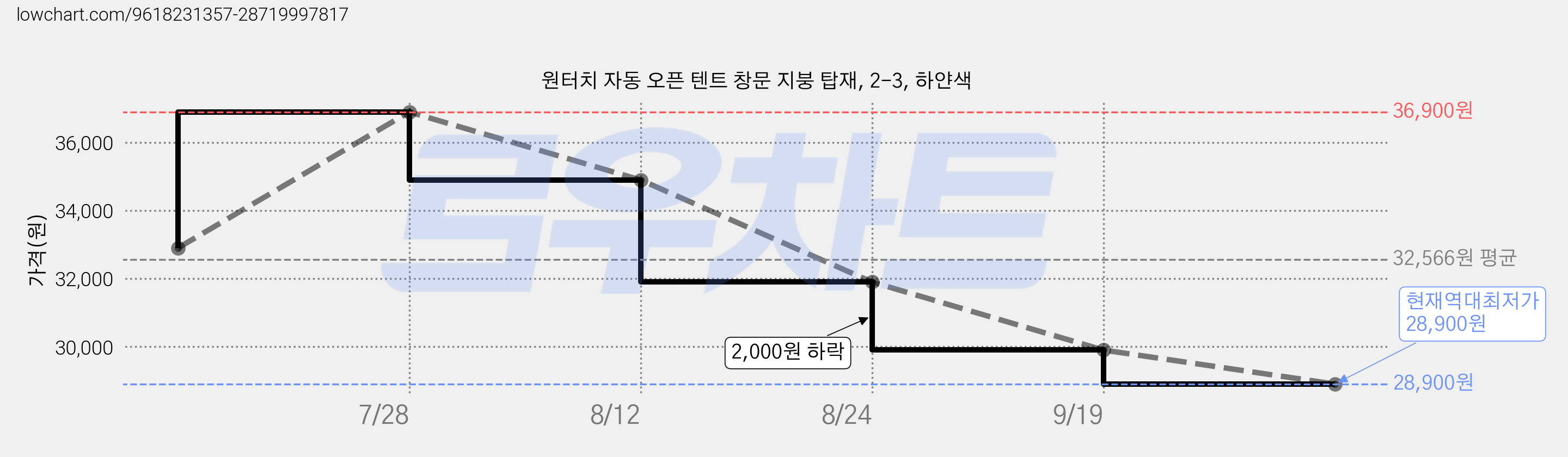 원터치 자동 오픈 텐트 창문 지붕 탑재, 2-3, 하얀색 가격 변동 차트, 현재가 28,900원, 역대최저가