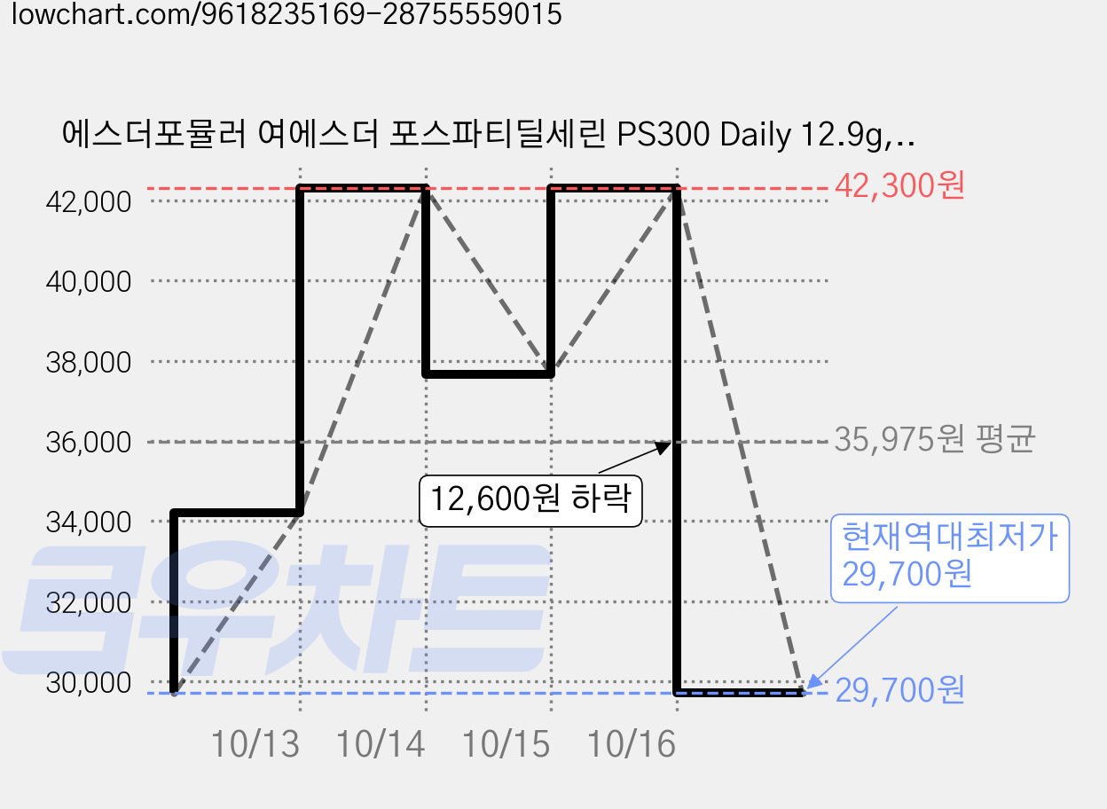 에스더포뮬러 여에스더 포스파티딜세린 PS300 Daily 12.9g, 3개, 30정 가격 변동 차트, 현재가 29,700원, 역대최저가