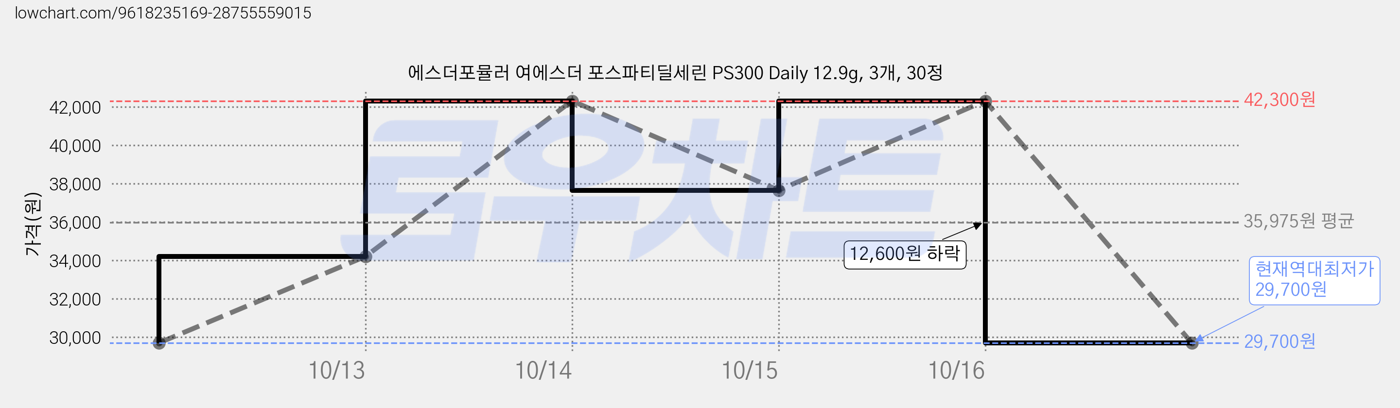 에스더포뮬러 여에스더 포스파티딜세린 PS300 Daily 12.9g, 3개, 30정 가격 변동 차트, 현재가 29,700원, 역대최저가