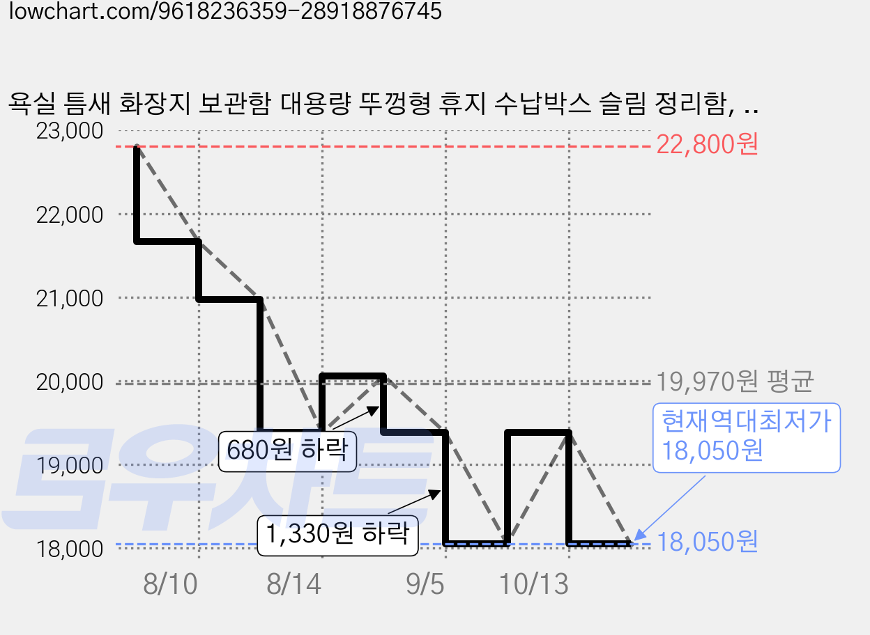 욕실 틈새 화장지 보관함 대용량 뚜껑형 휴지 수납박스 슬림 정리함, 1개, 베이지 가격 변동 차트, 현재가 18,050원, 역대최저가