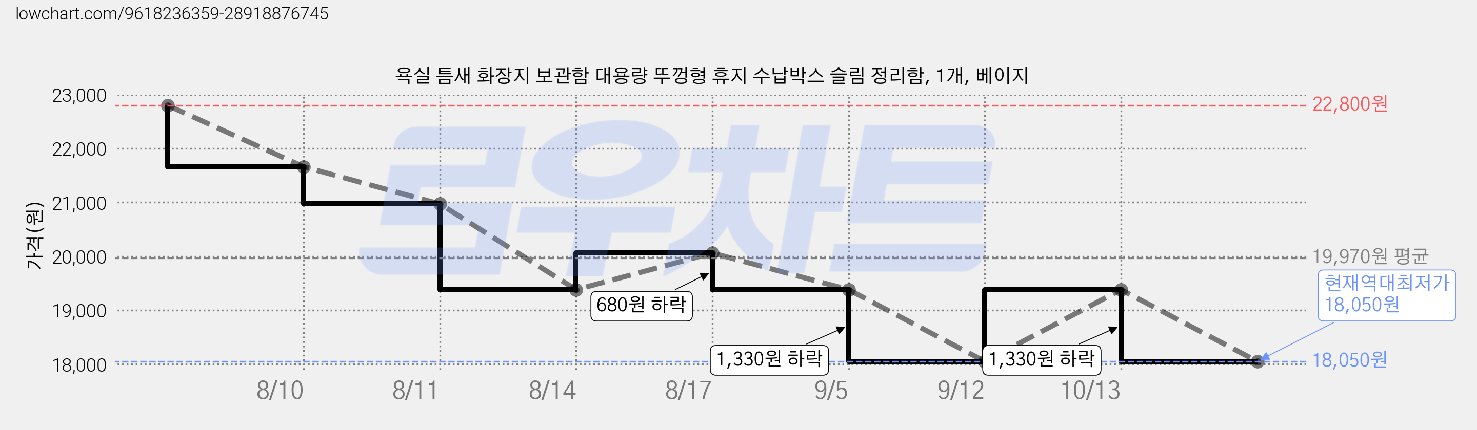 욕실 틈새 화장지 보관함 대용량 뚜껑형 휴지 수납박스 슬림 정리함, 1개, 베이지 가격 변동 차트, 현재가 18,050원, 역대최저가
