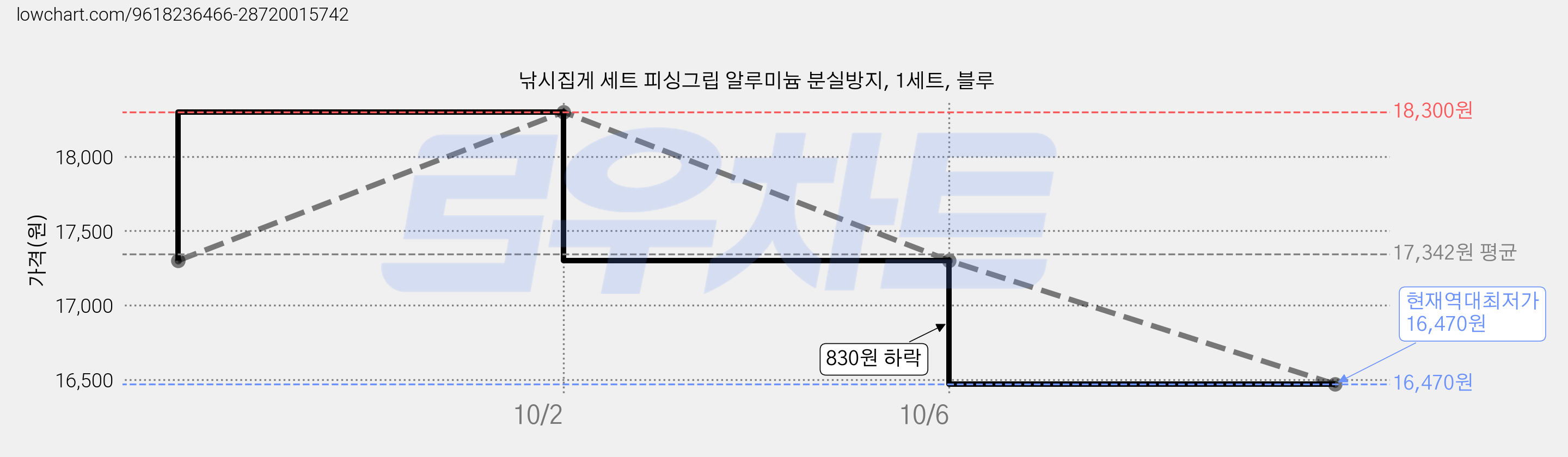 낚시집게 세트 피싱그립 알루미늄 분실방지, 1세트, 블루 가격 변동 차트, 현재가 16,470원, 역대최저가